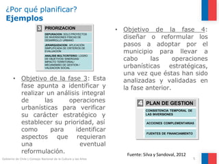 ¿Por qué planificar?
Ejemplos
• Objetivo de la fase 3: Esta
fase apunta a identificar y
realizar un análisis integral
de las operaciones
urbanísticas para verificar
su carácter estratégico y
establecer su prioridad, así
como
aspectos
una
para identificar
que requieran
eventual
reformulación.
• Objetivo de la fase 4:
diseñar o reformular los
pasos a adoptar por el
municipio para llevar a
cabo las operaciones
urbanísticas estratégicas,
una vez que éstas han sido
analizadas y validadas en
la fase anterior.
Fuente: Silva y Sandoval, 2012
3 PRIORIZACION
DEPURACION: SOLO PROYECTOS
DE INVERSIONES FISICAS DE
DESARROLLO URBANO
JERARQUIZACION: APLICACIÓN
SIMPLIFICADA DE CRITERIOS DE
EVALUACION
ANALISIS MULTICRITERIO: LOGRO
DE OBJETIVOS/ SINERGIAS/
IMPACTO TERRITORIAL/
MECANISMSO DE GESTION /
VALIDACION SOCIAL
3 PRIORIZACION
DEPURACION: SOLO PROYECTOS
DE INVERSIONES FISICAS DE
DESARROLLO URBANO
JERARQUIZACION: APLICACIÓN
SIMPLIFICADA DE CRITERIOS DE
EVALUACION
ANALISIS MULTICRITERIO: LOGRO
DE OBJETIVOS/ SINERGIAS/
IMPACTO TERRITORIAL/
MECANISMSO DE GESTION /
VALIDACION SOCIAL
4 PLAN DE GESTION
CONSISTENCIA TEMPORAL DE
LAS INVERSIONES
ACCIONES COMPLEMENTARIAS
FUENTES DE FINANCIAMIENTO
4 PLAN DE GESTION
CONSISTENCIA TEMPORAL DE
LAS INVERSIONES
ACCIONES COMPLEMENTARIAS
FUENTES DE FINANCIAMIENTO
5
Gobierno de Chile | Consejo Nacional de la Cultura y las Artes
 