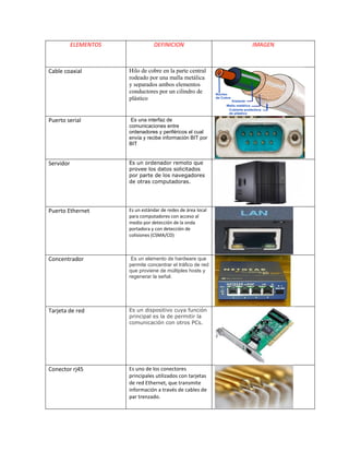 ELEMENTOS DEFINICION IMAGEN
Cable coaxial Hilo de cobre en la parte central
rodeado por una malla metálica
y separados ambos elementos
conductores por un cilindro de
plástico
Puerto serial Es una interfaz de
comunicaciones entre
ordenadores y periféricos el cual
envía y recibe información BIT por
BIT
Servidor Es un ordenador remoto que
provee los datos solicitados
por parte de los navegadores
de otras computadoras.
Puerto Ethernet Es un estándar de redes de área local
para computadores con acceso al
medio por detección de la onda
portadora y con detección de
colisiones (CSMA/CD)
Concentrador Es un elemento de hardware que
permite concentrar el tráfico de red
que proviene de múltiples hosts y
regenerar la señal.
Tarjeta de red Es un dispositivo cuya función
principal es la de permitir la
comunicación con otros PCs.
Conector rj45 Es uno de los conectores
principales utilizados con tarjetas
de red Ethernet, que transmite
información a través de cables de
par trenzado.
 