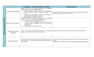 Concepto y Fundamentación Jurídica Características
Domicilio en Venezuela
Artículo 30 del COT: Se consideran domiciliados en la República
Bolivariana de Venezuela para efectos tributarios:
1. Quienes permanezcan 180 días de modo continuo o descontinuo.
2. Personas naturales que hayan establecido su residencia en el
país.
3. Venezolanos que desempeñen funciones de representación o
cargos oficiales de la República en el exterior.
4. Personas jurídicas constituidas en el país.
Salvo probarse lo contrario, se presume que las personas naturales de nacionalidad
venezolana son residentes en territorio nacional.
Domicilio en el Exterior
Artículo 33 del COT: Las personas domiciliadas en el extranjero,
practicarán la administración tributaria del siguiente modo:
1. En el domicilio de su representante en el país.
2. En el lugar situado en Venezuela en el que se desarrolle su
actividad, negocio o explotación. (En el caso de no tener
representante).
3. El lugar donde ocurra el hecho imponible.
Dirección de Correo
Electrónico
Artículo 34 del COT: La Administración Tributaria y contribuyentes
pueden convenir la definición de un domicilio electrónico.
Mecanismo tecnológico que sirva de buzón de envío de actos administrativos.
Domicilio Especial
Artículo 34 párrafo 2: A los únicos efectos de los tributos nacionales, se
podrá establecer un domicilio especial para determinados grupos de
contribuyentes.
Las razones de eficiencia y costo operativo deben justificar el establecimiento de este
domicilio.
Este domicilio no tendrá perjuicio en los demás domicilios de administración tributaria.
TiposdeDomicilio
 