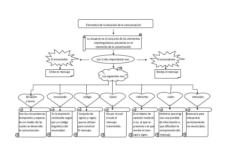 Elementos de la situación de la comunicación ordenador grafico