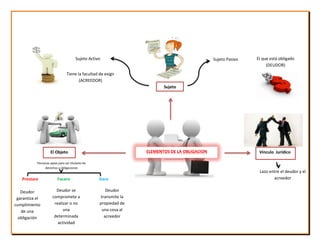 ELEMENTOS DE LA OBLIGACION
Sujeto
El Objeto Vínculo Jurídico
Sujeto PasivoSujeto Activo
Personas aptas para ser titulares de
derechos y obligaciones
Prestare Facere Dare
Deudor
garantiza el
cumplimiento
de una
obligación
Deudor se
compromete a
realizar o no
una
determinada
actividad
Deudor
transmite la
propiedad de
una cosa al
acreedor
Lazo entre el deudor y el
acreedor
El que está obligado
(DEUDOR)
Tiene la facultad de exigir
(ACREEDOR)