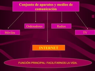 Conjunto de aparatos y medios de comunicación Móviles Ordenadores TV Radios INTERNET FUNCIÓN PRINCIPAL: FACILITARNOS LA VIDA. 