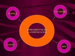 HERRAMIENTAS DE LA COMUNICACIÓN GOOGLE FACEBOOK YAHOO MSN 