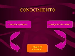 CONOCIMIENTO ¿CÓMO SE  GENERA? Investigación básica.   Investigación de análisis .   