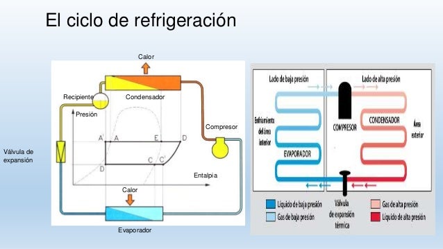 Elementos del circuito de refrigeracion