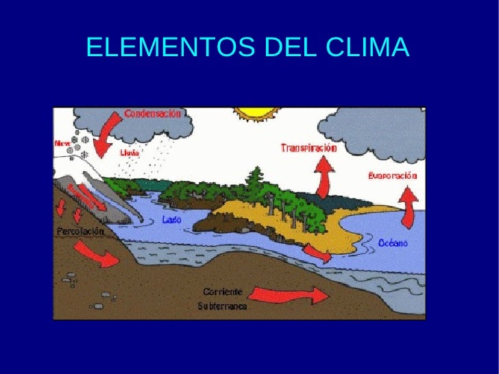 Elementos del clima