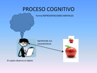PROCESO COGNITIVOForma REPRESENTACIONES MENTALESAprehende sus característicasEl sujeto observa al objeto