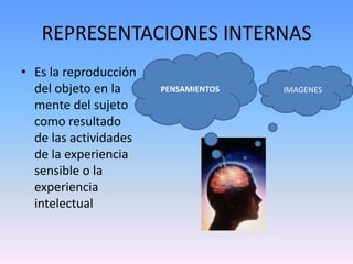 REPRESENTACIONES INTERNASPENSAMIENTOSEs la reproducción del objeto en la mente del sujeto como resultado de las actividades de la experiencia sensible o la experiencia intelectualIMAGENES