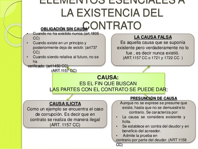 Elementos del contrato