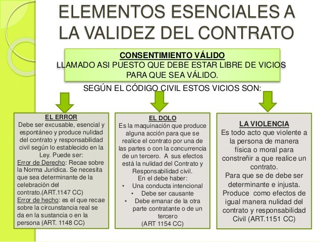 Elementos del contrato