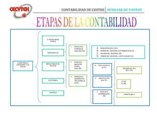 CONTABILIDAD DE COSTOS AUXILIAR DE COSTOS
1. Evolución de la
contabilidad de
costos hasta 1925
ETAPAS PARA LA
CONTADURIA Y LOS
COSTOS
E. ANTIGUA MEDIA
TECNICA
SUBTECNICA XIX
MEDICA FINALES DEL
SIGLO XIX
ELECTRONICA
CIENTIFICA
2. Periodo de la
segunda Rev.
Industrial
(Inicia 1984)
3. Adelantos de la
contabilidad Gral.
1925 mediados de
los 80’s
A. REINDUSTRIA (SIGLO XVIII)
B. PRIMERA REV. INDUSTRIAL XVIII PRIMERA MITAD XIX
C. SEGUNDA REV. INDUSTRIAL 1925
D. TERMINA REV. INDUSTRIAL ( COSTO-CONJUNTO XX
a) Previo a la crisis de
los 70’s
b) posterior a la crisis
de los 70’s
c) Avance de la
contabilidad general.
1980
DECADAS 40’S, 50’S
60’S Y 70’S
A) 1970
B) 1980
Finales del siglo xx
 