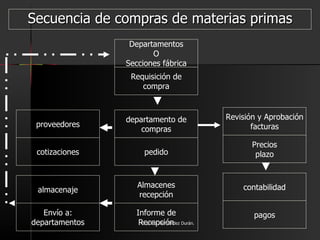 Secuencia de compras de materias primas Departamentos O Secciones fábrica Envío a: departamentos Informe de Recepción pagos Requisición de compra departamento de compras pedido Almacenes recepción almacenaje cotizaciones proveedores contabilidad Precios plazo Revisión y Aprobación facturas Graciela Hernández Durán. 