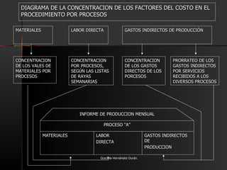 MATERIALES LABOR DIRECTA GASTOS INDIRECTOS DE PRODUCCIÓN CONCENTRACION DE LOS VALES DE MATERIALES POR PROCESOS CONCENTRACION POR PROCESOS, SEGÚN LAS LISTAS DE RAYAS SEMANARIAS CONCENTRACION DE LOS GASTOS DIRECTOS DE LOS PORCESOS PRORRATEO DE LOS GASTOS INDIRECTOS POR SERVICIOS RECIBIDOS A LOS DIVERSOS PROCESOS PROCESO “A” MATERIALES LABOR  DIRECTA GASTOS INDIRECTOS DE PRODUCCION INFORME DE PRODUCCION MENSUAL DIAGRAMA DE LA CONCENTRACION DE LOS FACTORES DEL COSTO EN EL PROCEDIMIENTO POR PROCESOS Graciela Hernández Durán. 