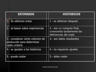 Graciela Hernández Durán. ESTIMADOS HISTORICOS 1.- Se obtienen antes 1.- se obtienen después 2.- se basan sobre experiencias 2.- son un computo final, conociendo tardíamente las deficiencias del costo 3.- considerar cierto volumen de producción para determinar costo unitario 3.- son datos resultantes 4.- se ajustan a los históricos 4.- no requieren ajustes 5.- puede costar 5.- debe costar 