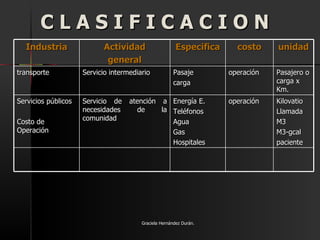 C L A S I F I C A C I O N Graciela Hernández Durán. Industria Actividad general Especifica costo unidad transporte Servicio intermediario Pasaje  carga operación Pasajero o carga x Km. Servicios públicos Costo de Operación Servicio de atención a necesidades de la comunidad Energía E. Teléfonos Agua Gas Hospitales operación Kilovatio Llamada M3 M3-gcal paciente 