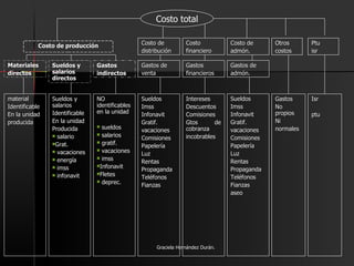 Costo de producción Materiales directos Sueldos y salarios directos Gastos indirectos Gastos de venta Gastos financieros Gastos de admón. Costo de distribución Costo  financiero Costo de admón. Otros costos Ptu isr material Identificable En la unidad producida Sueldos y salarios Identificable En la unidad Producida salario Grat. vacaciones energía imss infonavit NO identificables en la unidad sueldos salarios gratif. vacaciones imss Infonavit Fletes deprec. Sueldos Imss Infonavit Gratif. vacaciones Comisiones Papelería Luz Rentas Propaganda Teléfonos Fianzas Intereses Descuentos Comisiones Gtos de cobranza incobrables Sueldos Imss Infonavit Gratif. vacaciones Comisiones Papelería Luz Rentas Propaganda Teléfonos Fianzas aseo Gastos  No propios Ni  normales Isr ptu Costo total Graciela Hernández Durán. 