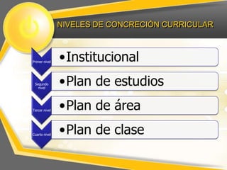 NIVELES DE CONCRECIÓN CURRICULAR



Primer nivel   •Institucional
 Segundo
   nivel
               •Plan de estudios
Tercer nivel   •Plan de área
Cuarto nivel   •Plan de clase
 