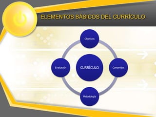 ELEMENTOS BÁSICOS DEL CURRÍCULO


                   Objetivos




    Evaluación   CURRÍCULO      Contenidos




                  Metodología
 