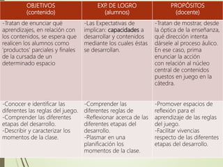 OBJETIVOS
(contenido)
EXP. DE LOGRO
(alumnos)
PROPÓSITOS
(docente)
-Tratan de enunciar qué
aprendizajes, en relación con
los contenidos, se espera que
realicen los alumnos como
‘productos’ parciales y finales
de la cursada de un
determinado espacio
-Las Expectativas de
implican: capacidades a
desarrollar y contenidos
mediante los cuales éstas
se desarrollan.
-Tratan de mostrar, desde
la óptica de la enseñanza,
qué dirección intenta
dársele al proceso áulico.
En ese caso, prima
enunciar la acción
con relación al núcleo
central de contenidos
puestos en juego en la
cátedra.
-Conocer e identificar las
diferentes las reglas del juego.
-Comprender las diferentes
etapas del desarrollo.
-Describir y caracterizar los
momentos de la clase.
-Comprender las
diferentes reglas de
-Reflexionar acerca de las
diferentes etapas del
desarrollo.
-Plasmar en una
planificación los
momentos de la clase.
-Promover espacios de
reflexión para el
aprendizaje de las reglas
del juego.
-Facilitar vivencias
respecto de las diferentes
etapas del desarrollo.
 