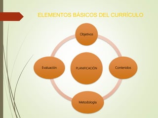 ELEMENTOS BÁSICOS DEL CURRÍCULO
PLANIFICACIÓN
Objetivos
Contenidos
Metodología
Evaluación
 