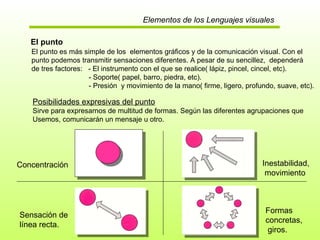 Elementos de los Lenguajes visuales El punto El punto es más simple de los  elementos gráficos y de la comunicación visual. Con el punto podemos transmitir sensaciones diferentes. A pesar de su sencillez,  dependerá  de tres factores:  - El instrumento con el que se realice( lápiz, pincel, cincel, etc). - Soporte( papel, barro, piedra, etc). - Presión  y movimiento de la mano( firme, ligero, profundo, suave, etc).  Posibilidades expresivas del punto Sirve para expresarnos de multitud de formas. Según las diferentes agrupaciones que  Usemos, comunicarán un mensaje u otro. Sensación de línea recta. Inestabilidad, movimiento Formas concretas, giros. Concentración 