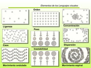 Elementos de los Lenguajes visuales Ligereza Caos Movimiento ondulado Orden Peso Inestabilidad Concentración Dispersión Movimiento espiral 