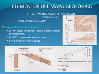 ELEMENTOS DEL MAPA GEOLÓGICO
                     DIRECCIÓN, BUZAMIENTO Y ESPESOR
                                          (Prácticas 1 y 2)
             ESPESOR DE UNA CAPA

 Topografía horizontal (plana):
    β = 0º (capa horizontal): cota del techo menos
     cota del muro.
    β = 90º (capas verticales): er = ea.
    0º ≠ β ≠ 90º: er = ea x sen β.




                        UNED Mérida - El Medio Físico - Tutor: Emilio
                        Fernández Vicioso                               4
 