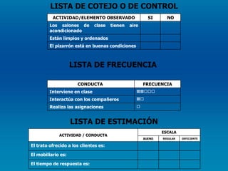 LISTA DE COTEJO O DE CONTROL LISTA DE FRECUENCIA  LISTA DE   ESTIMACIÓN ACTIVIDAD/ELEMENTO OBSERVADO SI NO Los salones de clase tienen aire acondicionado  Están limpios y ordenados El pizarrón está en buenas condiciones  CONDUCTA  FRECUENCIA Interviene en clase   Interactúa con los compañeros   Realiza las asignaciones   ACTIVIDAD / CONDUCTA ESCALA BUENO REGULAR DEFICIENTE El trato ofrecido a los clientes es:  El mobiliario es:  El tiempo de respuesta es: 