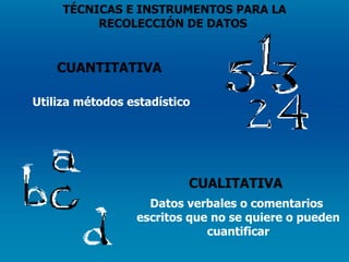 TÉCNICAS E INSTRUMENTOS PARA LA RECOLECCIÓN DE DATOS  CUANTITATIVA Utiliza métodos estadístico CUALITATIVA Datos verbales o comentarios  escritos que no se quiere o pueden cuantificar 
