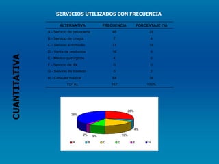 SERVICIOS UTILIZADOS CON FRECUENCIA   CUANTITATIVA ALTERNATIVA FRECUENCIA PORCENTAJE (%) A.- Servicio de peluquería  46 28 B.- Servicio de cirugía  7 4 C.- Servicio a domicilio  31 19 D.- Venta de productos  16 9 E.- Médico quirúrgicos  4 0 F.- Servicio de RX 0 0 G.- Servicio de traslado  0 2 H.- Consulta médica  64 38 TOTAL 167 100% 