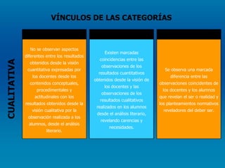 CUALITATIVA VÍNCULOS DE LAS CATEGORÍAS  DIFERENCIAS  No se observan aspectos diferentes entre los resultados obtenidos desde la visión cuantitativa expresadas por los docentes desde los contenidos conceptuales, procedimentales y actitudinales con los resultados obtenidos desde la visión cualitativa por la observación realizada a los alumnos, desde el análisis literario. OPOSICIONES  Se observa una marcada diferencia entre las observaciones coincidentes de los docentes y los alumnos que revelan el ser o realidad y los planteamientos normativos reveladores del deber ser. COINCIDENCIAS  Existen marcadas coincidencias entre las observaciones de los resultados cuantitativos obtenidos desde la visión de los docentes y las observaciones de los resultados cualitativos realizados en los alumnos desde el análisis literario, revelando carencias y necesidades. 