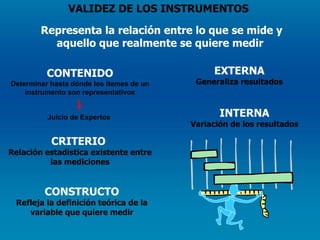 VALIDEZ DE LOS INSTRUMENTOS  Representa la relación entre lo que se mide y aquello que realmente se quiere medir CONTENIDO Determinar hasta dónde los ítemes de un instrumento son representativos CRITERIO  Relación estadística existente entre las mediciones CONSTRUCTO Refleja la definición teórica de la variable que quiere medir Juicio de Expertos   EXTERNA Generaliza resultados INTERNA Variación de los resultados 