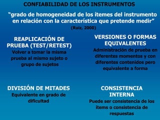 CONFIABILIDAD DE LOS INSTRUMENTOS  “ grado de homogeneidad de los ítemes del instrumento  en relación con la característica que pretende medir” (Ruiz, 2000)  REAPLICACIÓN DE PRUEBA (TEST/RETEST) Volver a tomar la misma prueba al mismo sujeto o grupo de sujetos VERSIONES O FORMAS EQUIVALENTES Administración de prueba en diferentes momentos y con diferentes contenidos pero equivalente a forma DIVISIÓN DE MITADES Equivalente en grado de dificultad CONSISTENCIA INTERNA Puede ser consistencia de los ítems o consistencia de respuestas 