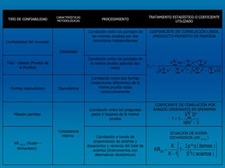 COEFICIENTE DE CORELACIÓN POR RANGOS ORDENADOS EN SPEARMAN  ECUACIÓN DE KUDER-RICHARDSON (KR  20-21  ) TIPO DE CONFIABILIDAD CARACTERÍSTICAS METODOLÓGICAS PROCEDIMIENTO TRATAMIENTO ESTADÍSTICO O COEFICIENTE UTILIZADO Confiabilidad del corrector Estabilidad Correlación entre los puntajes de las mismas pruebas por dos correctores independientes COEFIENCIETE DE CORRELACIÓN LINEAL (PRODUCTO-MOMENTO DE PEARSON Test – Restes (Prueba de la Prueba) Correlación entre los puntajes de la misma prueba aplicada dos veces Formas equivalentes Equivalencia Correlación entre dos formas (redacciones diferentes) de la misma prueba todas consecutivamente Mitades partidas  Consistencia interna  Correlación entre las preguntas pares e impares de la misma prueba KR  20-21  (Kuder – Richardson)  Correlación a través de proporciones de aciertos y desaciertos y varianza del total de aciertos (Instrumentos con alternativas dicotómicas) 