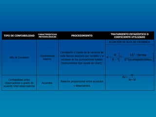 ECUACIÓN DE HAYNES TIPO DE CONFIABILIDAD CARACTERÍSTICAS METODOLÓGICAS PROCEDIMIENTO TRATAMIENTO ESTADÍSTICO O COEFICIENTE UTILIZADO Alfa de Cronbach Consistencia interna  Correlación a través de la varianza de  cada ítemes asociado por variable y la varianza de las puntuaciones totales (Instrumentos tipo escala de Likert)  ECUACIÓN DE ALFA DE CRONBACH Confiabilidad entre observadores o grado de acuerdo inter-observadores  Acuerdos  Relación proporcional entre acuerdos y desacuerdos 
