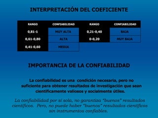 INTERPRETACIÓN DEL COEFICIENTE IMPORTANCIA DE LA CONFIABILIDAD La confiabilidad es una  condición necesaria, pero no suficiente para obtener resultados de investigación que sean científicamente valiosos y socialmente útiles.   La confiabilidad por sí sola, no garantiza “buenos” resultados científicos.  Pero, no puede haber “buenos” resultados científicos sin instrumentos confiables.  RANGO CONFIABILIDAD RANGO CONFIABILIDAD 0,81-1 MUY ALTA  0,21-0,40 BAJA  0,61-0,80 ALTA 0-0,20 MUY BAJA  0,41-0,60 MEDIA 