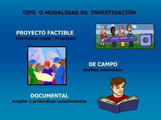 TIPO  O MODALIDAD DE  INVESTIGACIÓN PROYECTO FACTIBLE   Alternativa viable - Propuesta DE CAMPO Análisis sistemático DOCUMENTAL Ampliar y profundizar conocimientos TIPO DE ESTUDIO 