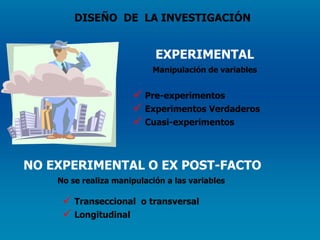 DISEÑO  DE  LA INVESTIGACIÓN EXPERIMENTAL Manipulación de variables Pre-experimentos Experimentos Verdaderos  Cuasi-experimentos  NO EXPERIMENTAL O EX POST-FACTO No se realiza manipulación a las variables  Transeccional  o transversal Longitudinal  