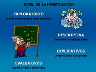 NIVEL  DE  LA INVESTIGACIÓN EXPLORATORIO Indaga sobre realidad poco estudiada DESCRIPTIVA Interpreta realidad de hecho EXPLICATIVOS Comprobación de hipótesis EVALUATIVOS Estima o valora efectividad 