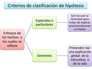 Criterios de clasificación de hipótesis
Enfoque de
los hechos a
los cuales se
refiere
Especiales o
particulares
Son las que se
formulan para
tratar de explicar
provisionalmente
un hecho
Generales
Pretenden dar
una explicación
global de la
naturaleza o
de la vida
 