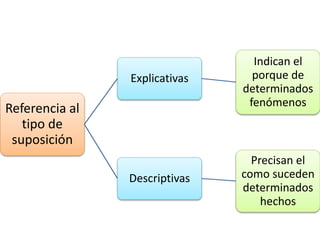Referencia al
tipo de
suposición
Explicativas
Indican el
porque de
determinados
fenómenos
Descriptivas
Precisan el
como suceden
determinados
hechos
 