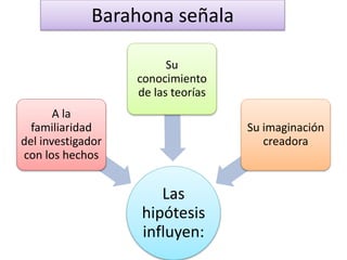 Barahona señala
Las
hipótesis
influyen:
A la
familiaridad
del investigador
con los hechos
Su
conocimiento
de las teorías
Su imaginación
creadora
 