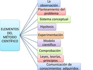 ELEMENTOS
DEL
MÉTODO
CIENTÍFICO
La
observación
Planteamiento del
problema
Sistema conceptual
Hipótesis
Experimentación
Modelo
científico
Comprobación
Leyes, teorías,
principios
Comunicación de
conocimientos adquiridos
 