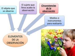 ELEMENTOS
DE LA
OBSERVACIÓN
El objeto que
se observa
El sujeto que
lleva acabo la
observación
Circunstancias
de la
observación
Medios o
instrumentos
para realizarla
 
