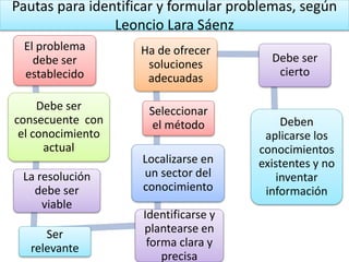 Pautas para identificar y formular problemas, según
Leoncio Lara Sáenz
El problema
debe ser
establecido
Debe ser
consecuente con
el conocimiento
actual
La resolución
debe ser
viable
Ser
relevante
Identificarse y
plantearse en
forma clara y
precisa
Localizarse en
un sector del
conocimiento
Seleccionar
el método
Ha de ofrecer
soluciones
adecuadas
Debe ser
cierto
Deben
aplicarse los
conocimientos
existentes y no
inventar
información
 