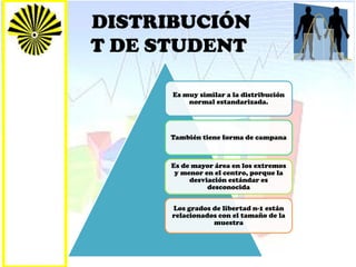 DISTRIBUCIÓN
T DE STUDENT
Es muy similar a la distribución
normal estandarizada.
También tiene forma de campana
Es de mayor área en los extremos
y menor en el centro, porque la
desviación estándar es
desconocida
Los grados de libertad n-1 están
relacionados con el tamaño de la
muestra
 