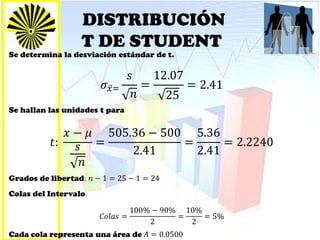 DISTRIBUCIÓN
T DE STUDENT
Se determina la desviación estándar de t.
𝜎𝑥=
𝑠
𝑛
=
12.07
25
= 2.41
Se hallan las unidades t para
𝑡:
𝑥 − 𝜇
𝑠
𝑛
=
505.36 − 500
2.41
=
5.36
2.41
= 2.2240
Grados de libertad: 𝑛 − 1 = 25 − 1 = 24
Colas del Intervalo.
𝐶𝑜𝑙𝑎𝑠 =
100% − 90%
2
=
10%
2
= 5%
Cada cola representa una área de 𝐴 = 0.0500
 
