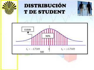 DISTRIBUCIÓN
T DE STUDENT
 
