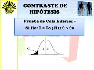 CONTRASTE DE
HIPÓTESIS
Prueba de Cola Inferior=
Si Ho: θ = θo ; H1: θ < θo
 