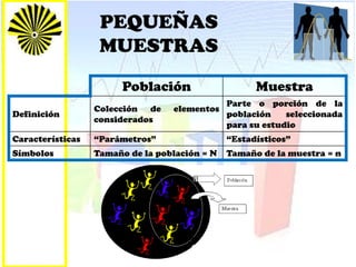 PEQUEÑAS
MUESTRAS
Población Muestra
Definición
Colección de elementos
considerados
Parte o porción de la
población seleccionada
para su estudio
Características “Parámetros” “Estadísticos”
Símbolos Tamaño de la población = N Tamaño de la muestra = n
 